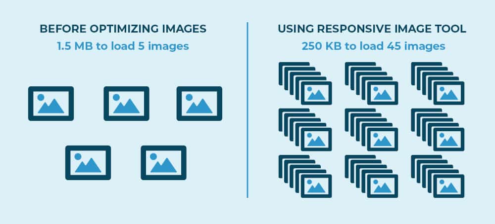 how responsive image css tool works.
